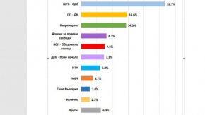 Екзакта: 7 партии влизат в НС, за място там се борят още 3 