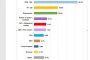 Екзакта: 7 партии влизат в НС, за място там се борят още 3 