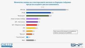  Галъп:  ГЕРБ-СДС са с 10 пункта преднина пред втория