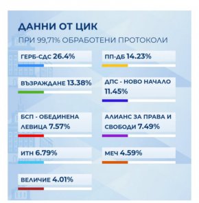 При 99,71% обработени протоколи: Величие е на ръба за 51-вото НС 