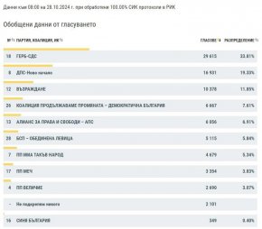 ГЕРБ–СДС печели 33,81% в Хасковска област, ДПС – Ново начало са втори с 19,33%