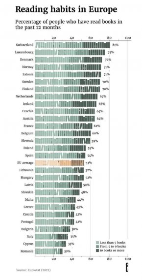   На  дъното сме по четене в Европа 