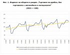 НСИ: Слабо нарастване на търговията на дребно през септември 