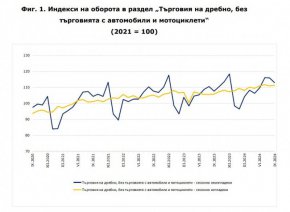 НСИ: Слабо нарастване на търговията на дребно през септември 