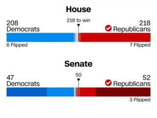  Републиканците получават пълен контрол над Конгреса