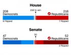 Републиканците получават пълен контрол над Конгреса
