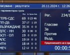 ППДБ се разцепи, Силви Кирилов не събра достатъчно гласове за шеф на НС