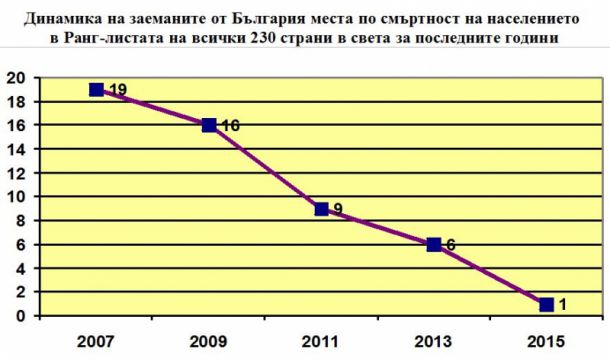 България е световен шампион по изчезване на населението