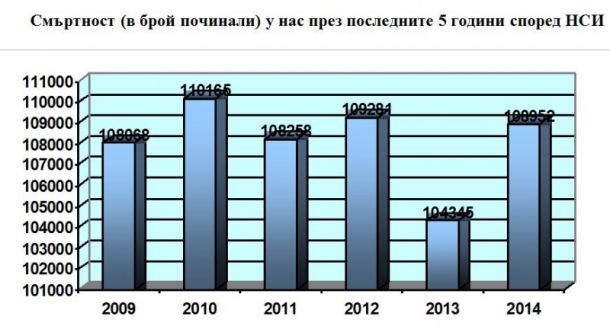 България е световен шампион по изчезване на населението