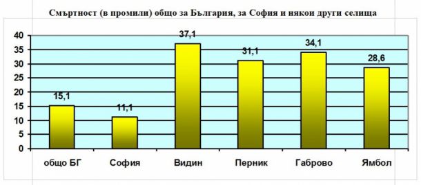 България е световен шампион по изчезване на населението