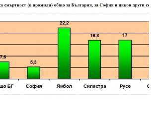 България е световен шампион по изчезване на населението